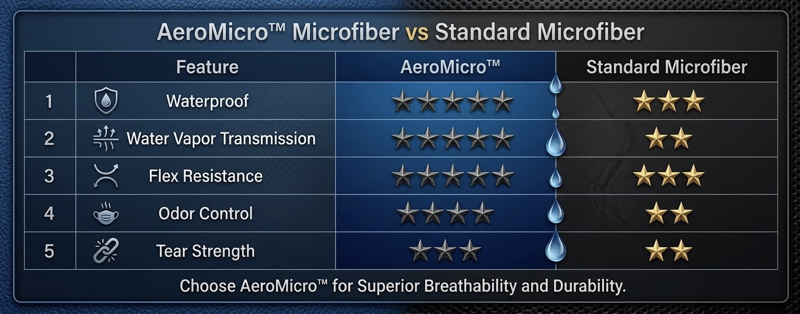 AeroMicro versus standard microfiber comparison